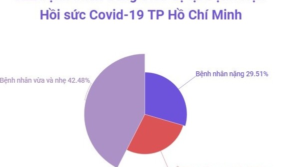 200 bệnh nhân nặng, nguy kịch ở TP Hồ Chí Minh đã được chuyển xuống tháp điều trị tầng dưới