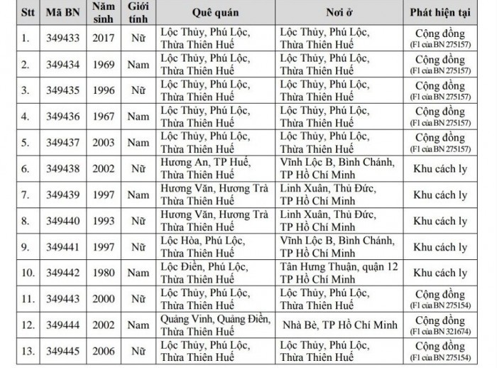 13 ca mắc Covid-19 mới tại tỉnh Thừa Thiên Huế, trong đó có 8 ca cộng đồng là F1 của 3 bệnh nhân