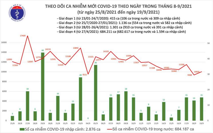 Cả nước ghi nhận 10.040 ca nhiễm Covid-19 mới Cả nước ghi nhận 10.040 ca nhiễm Covid-19 mới