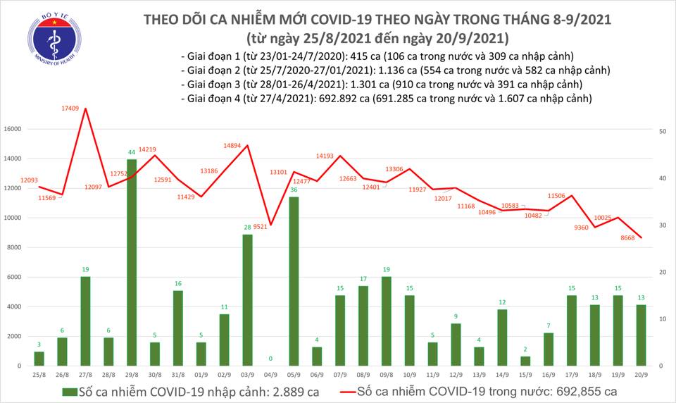 Ngày 20/9, Việt Nam có thêm 8.681 ca Covid-19 Ngày 20/9, Việt Nam có thêm 8.681 ca Covid-19