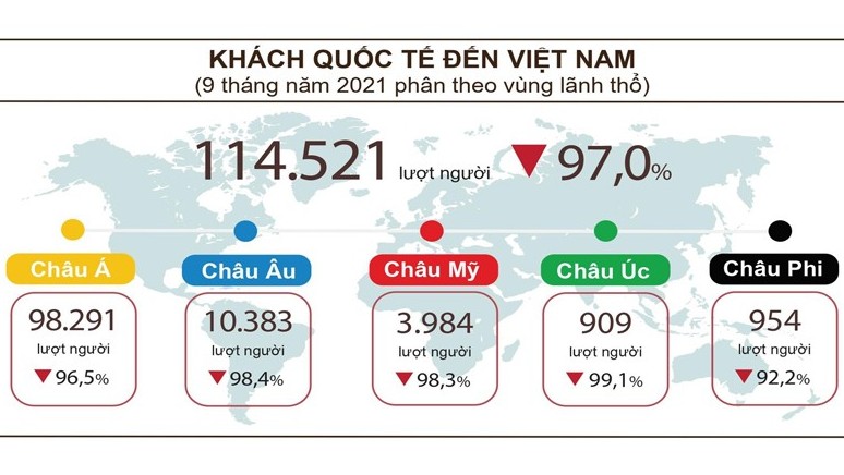 9 tháng năm 2021, bức tranh du lịch trong nước vẫn ảm đạm