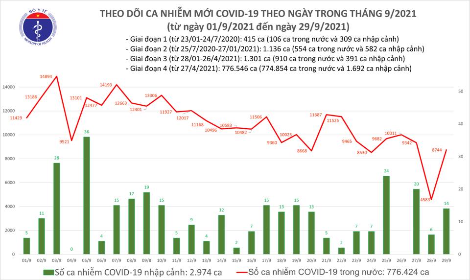 Ngày 29/9, ghi nhận 8.758 ca nhiễm mới, 23.568 ca khỏi bệnh Ngày 29/9, ghi nhận 8.758 ca nhiễm mới, 23.568 ca khỏi bệnh