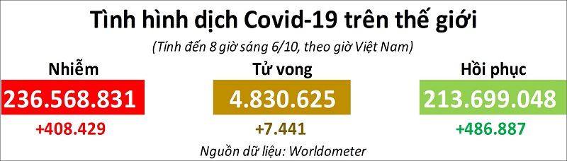 Hơn 213 triệu ca mắc Covid-19 trên toàn cầu đã hồi phục Hơn 213 triệu ca mắc Covid-19 trên toàn cầu đã hồi phục
