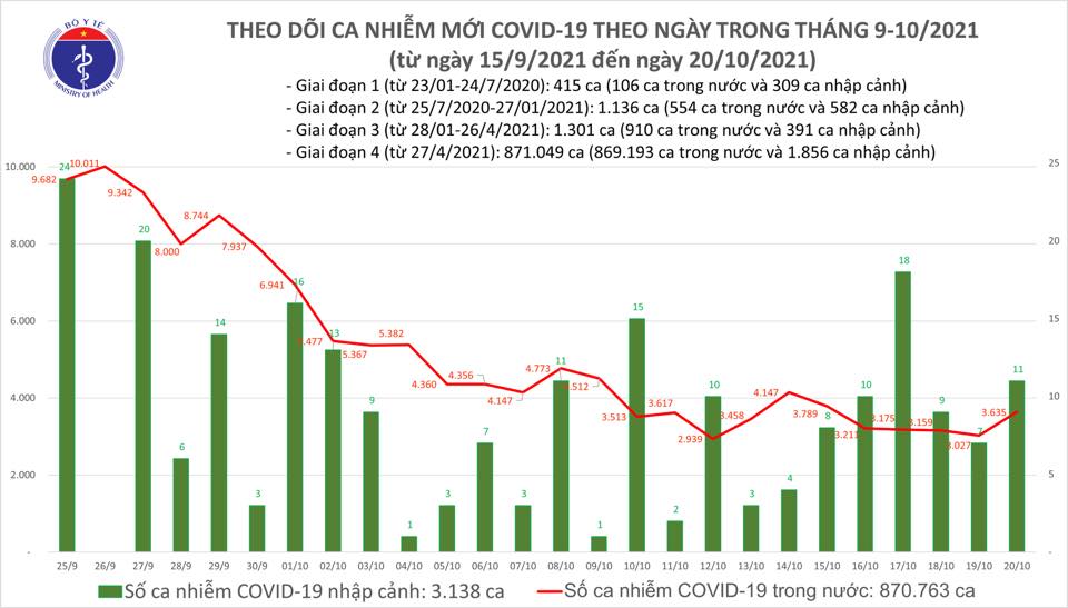 Ngày 20/10, Việt Nam ghi nhận 3.646 ca nhiễm mới Ngày 20/10, Việt Nam ghi nhận 3.646 ca nhiễm mới