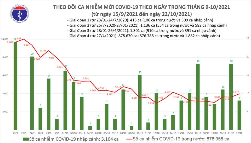 Ngày 22/10, Việt Nam ghi nhận 3.985 ca nhiễm mới, 5.202 ca khỏi bệnh Ngày 22/10, Việt Nam ghi nhận 3.985 ca nhiễm mới, 5.202 ca khỏi bệnh