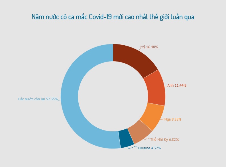 Ca mắc Covid-19 mới tăng mạnh ở châu Âu trong tuần qua