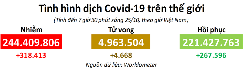 Ca mắc Covid-19 mới tăng mạnh ở châu Âu trong tuần qua Ca mắc Covid-19 mới tăng mạnh ở châu Âu trong tuần qua
