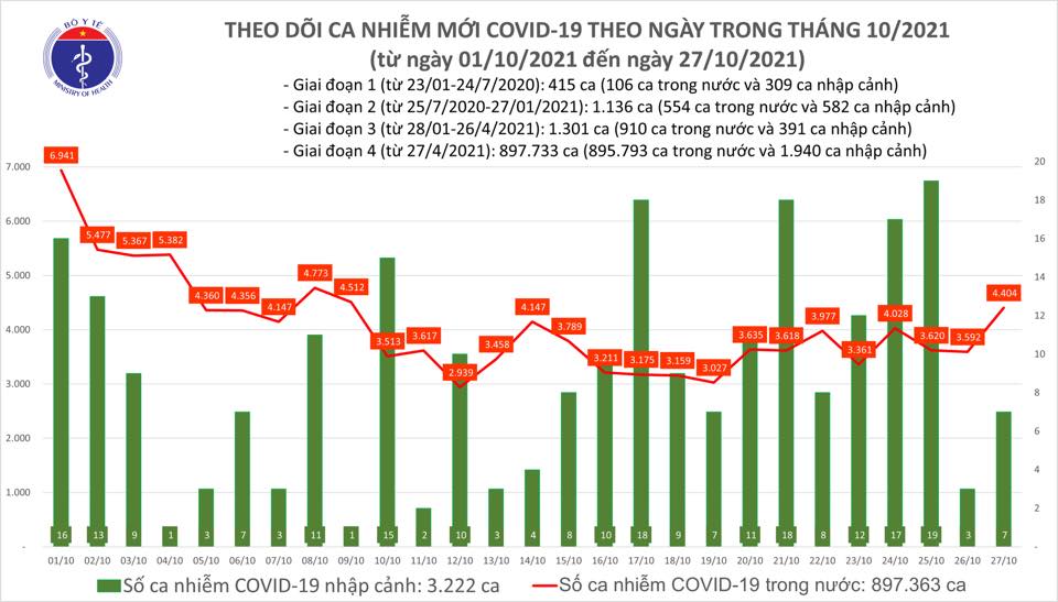 Việt Nam vượt mốc 900.000 ca nhiễm Covid-19 Việt Nam vượt mốc 900.000 ca nhiễm Covid-19