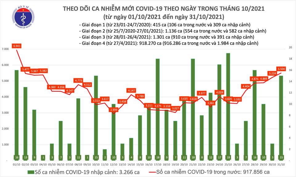 Ngày 31/10, Việt Nam ghi nhận 5.519 ca nhiễm mới Ngày 31/10, Việt Nam ghi nhận 5.519 ca nhiễm mới