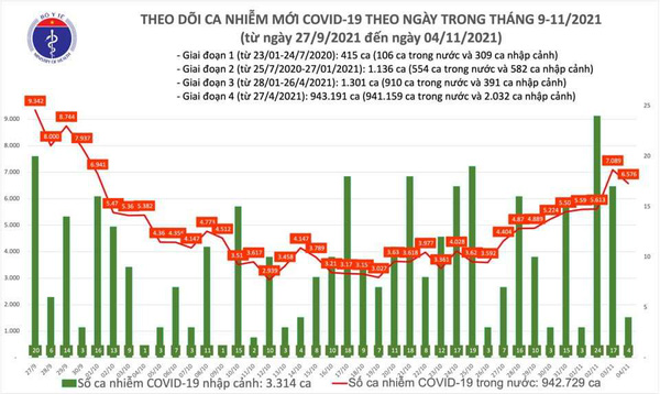 Ngày 4/11, Việt Nam ghi nhận 6.580 ca Covid-19 mới
