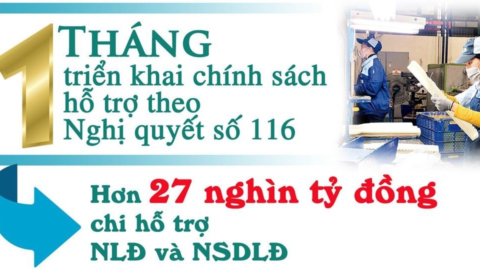 Hơn 27 nghìn tỷ đồng từ Quỹ Bảo hiểm thất nghiệp hỗ trợ người lao động, doanh nghiệp