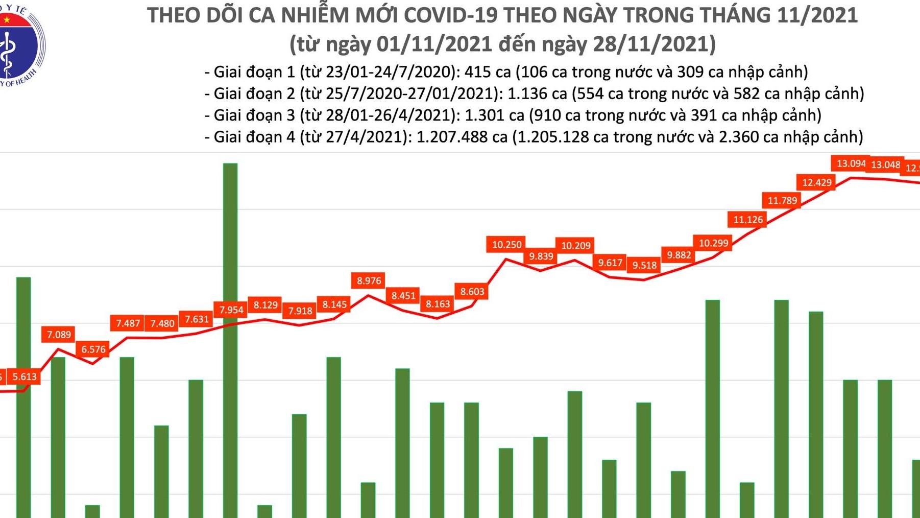 Ngày 28/11, cả nước thêm 12.936 ca nhiễm mới, 1.712 ca khỏi bệnh