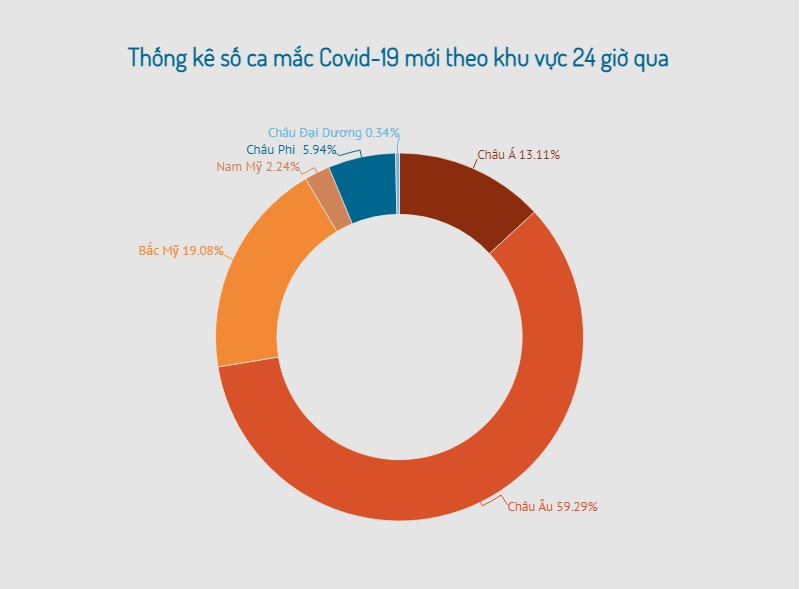 Số ca nhiễm Covid-19 tăng 83% ở châu Phi trong tuần qua