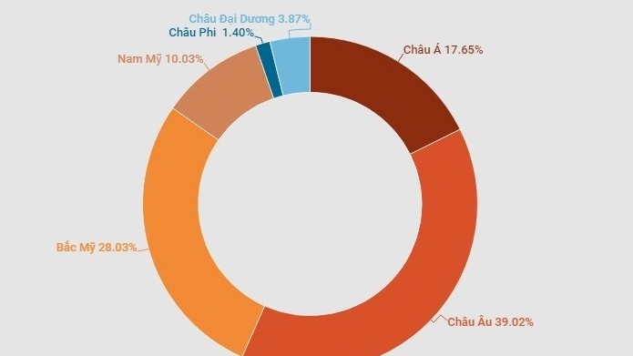 Số ca mắc Covid-19 mới tăng 76% tại châu Á trong tuần qua