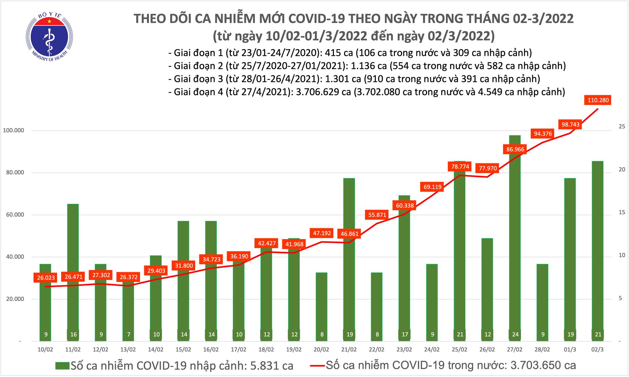 Ngày 2/3: Số ca Covid-19 mới vượt mốc 110.000