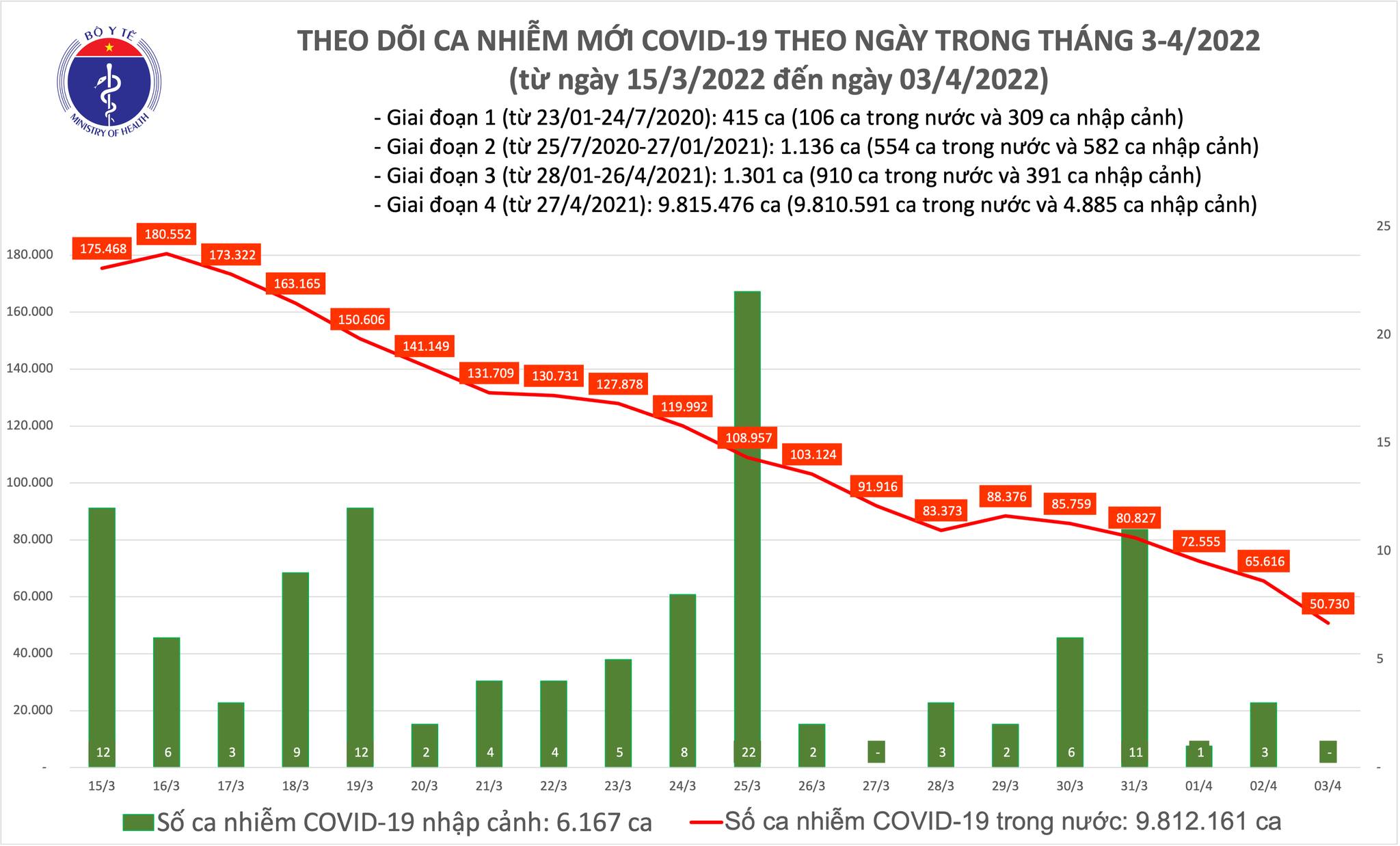 Số ca nhiễm mới giảm mạnh xuống mốc 50 nghìn ca trong 24 giờ qua