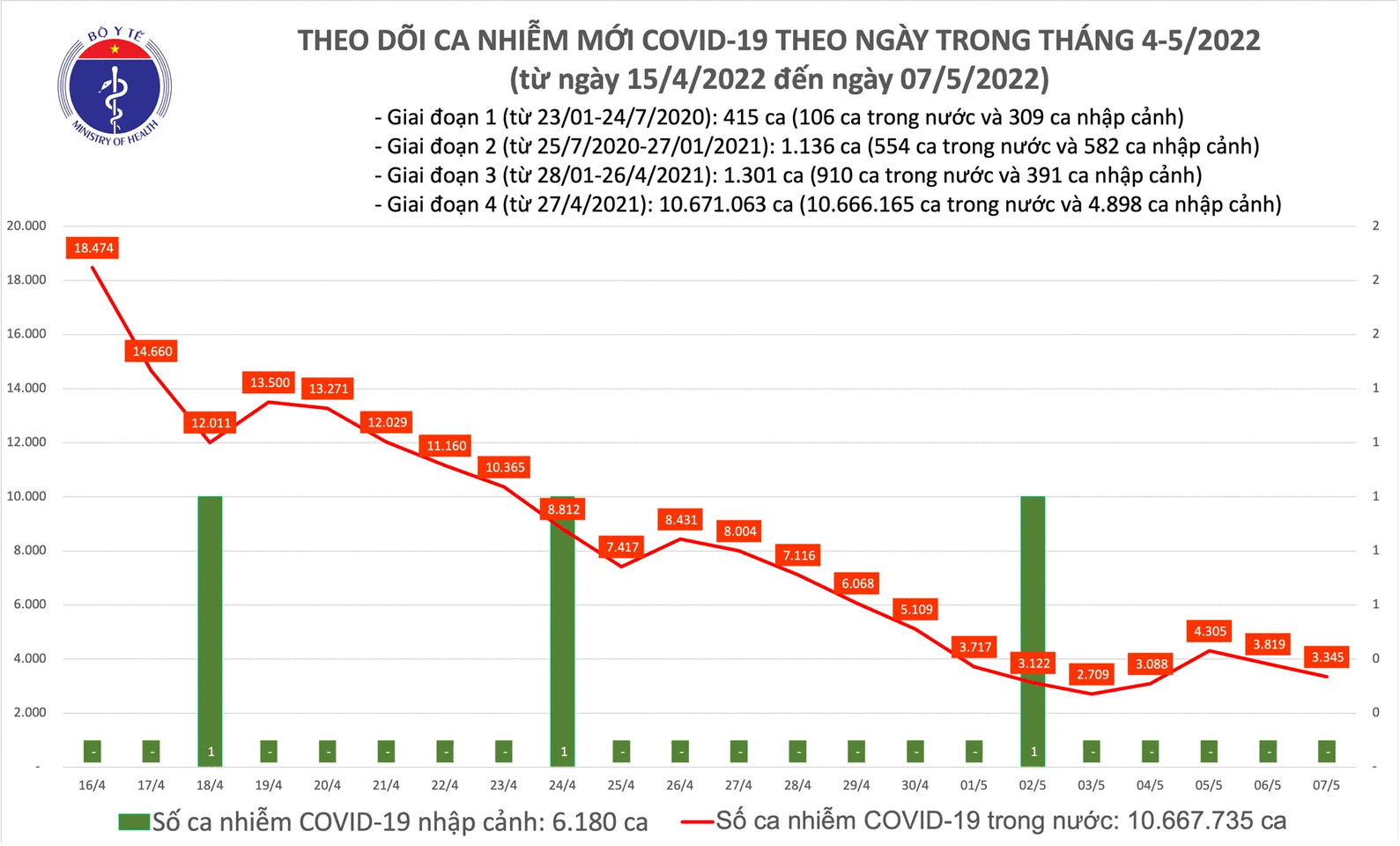 Ngày 8/5, số ca nhiễm Covid-19 cả nước tiếp tục giảm