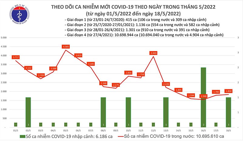 Ngày 18/5, số F0 khỏi bệnh cao gần gấp 5 lần ca mắc Covid-19 mới