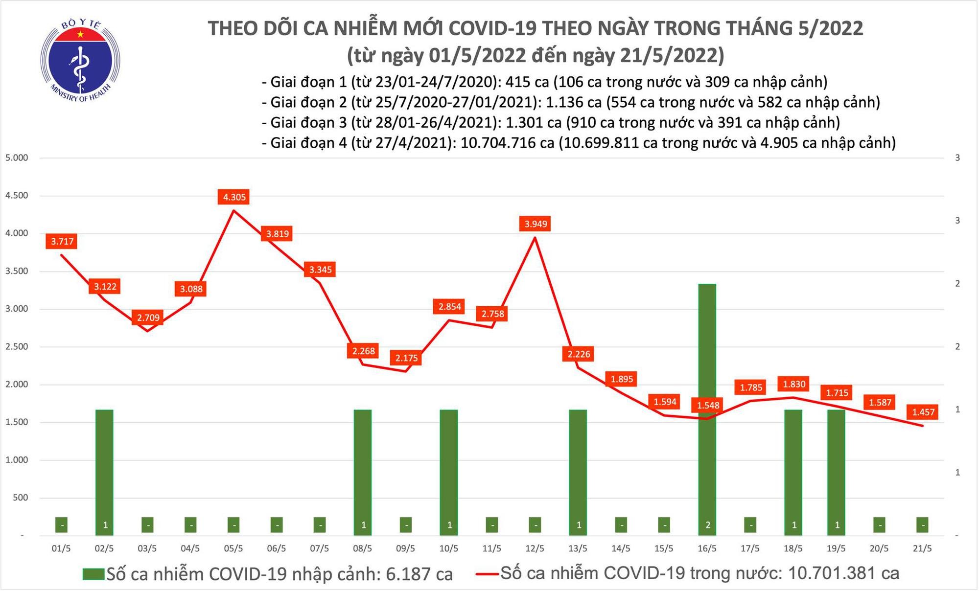 Số ca mắc Covid-19 ngày 21/5
