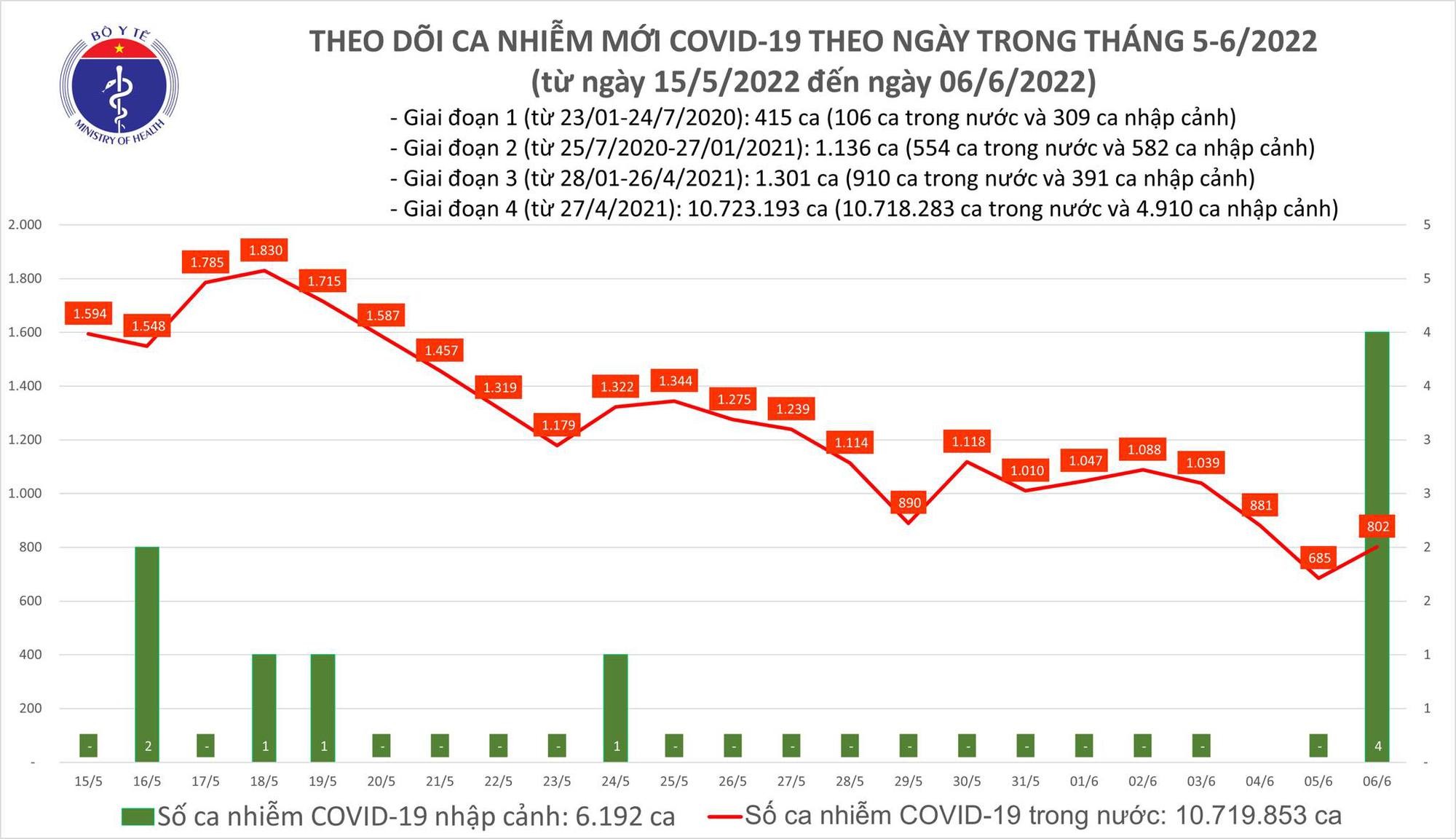 Ngày 6/6, nước ghi nhận 802 ca Covid-19 mới, tăng 117 ca so ngày trước