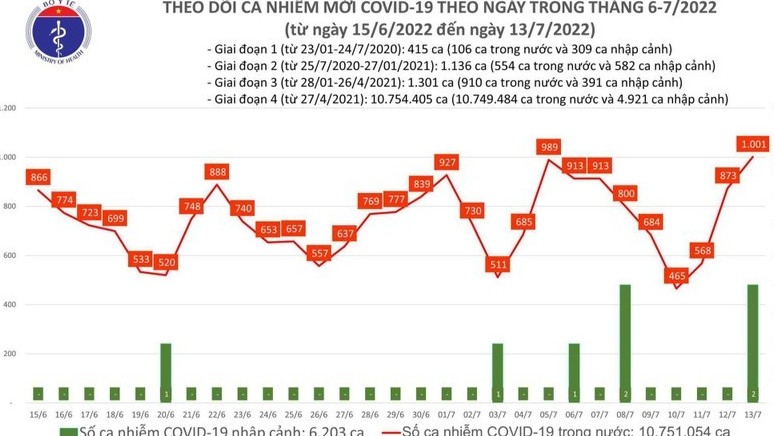 Ngày 13/7, số ca mắc mới Covid-19 vượt 1.000, cao nhất trong 40 ngày qua