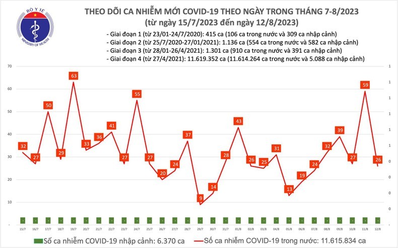 Biểu đồ số ca mắc Covid-19 tại Việt Nam thời gian qua.